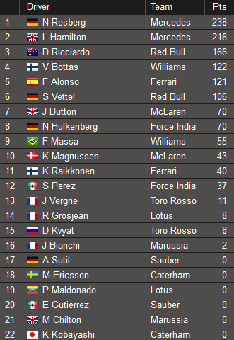 Hamilton a castigat la Monza! Rosberg a terminat pe 2, Massa al 3-lea! Clasamentul dupa MP al Italiei_4
