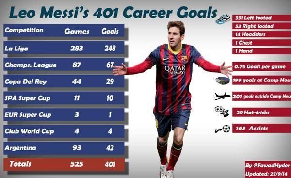 Toate cele goluri marcate de Leo Messi pentru Barcelona! cate goluri mai are nevoie sa fie cel mai bun din La Liga | Sport.ro