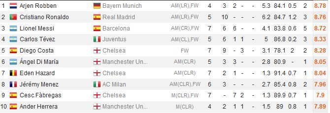 TOP 10 cei mai buni jucatori din startul de sezon! Ronaldo si Messi sunt pe podium, Chelsea are cei mai multi jucatori_1