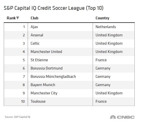TOP 10 cele mai bune cluburi din lume in care se poate investi! Echipa unui roman a prins un loc langa Bayern, United si Dortmund_1