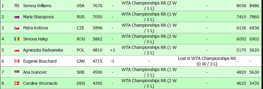 Simona a zdrobit-o pe Radwanska, 6-2, 6-2 si este in finala Turneului Campionilor! Duminica, 13:00 Simona Halep - Serena Williams_4