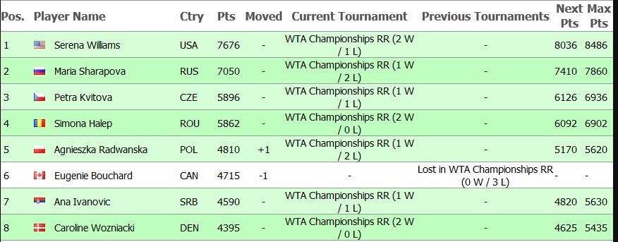 Simona a zdrobit-o pe Radwanska, 6-2, 6-2 si este in finala Turneului Campionilor! Duminica, 13:00 Simona Halep - Serena Williams_5