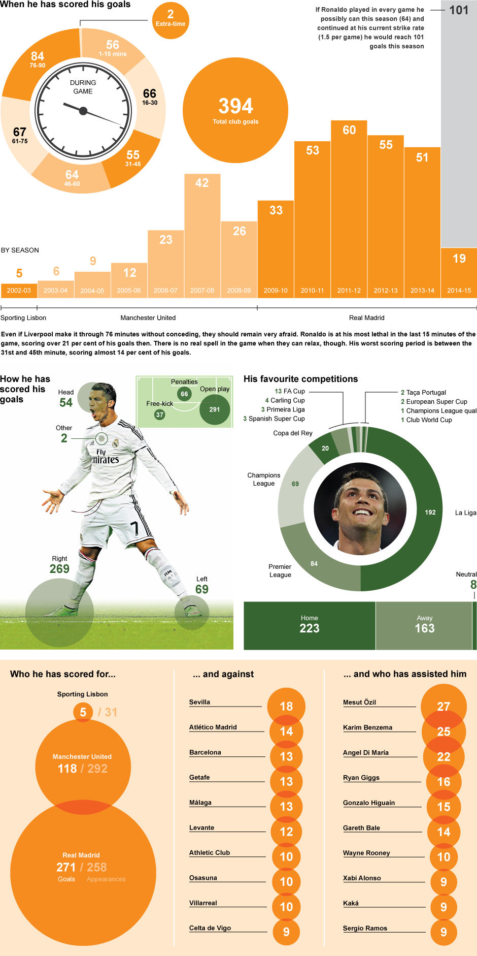 INFOGRAFIC | Cifrele unei cariere incredibile! Toate golurile lui Ronaldo intr-o singura fotografie! Cat si cum a marcat_2