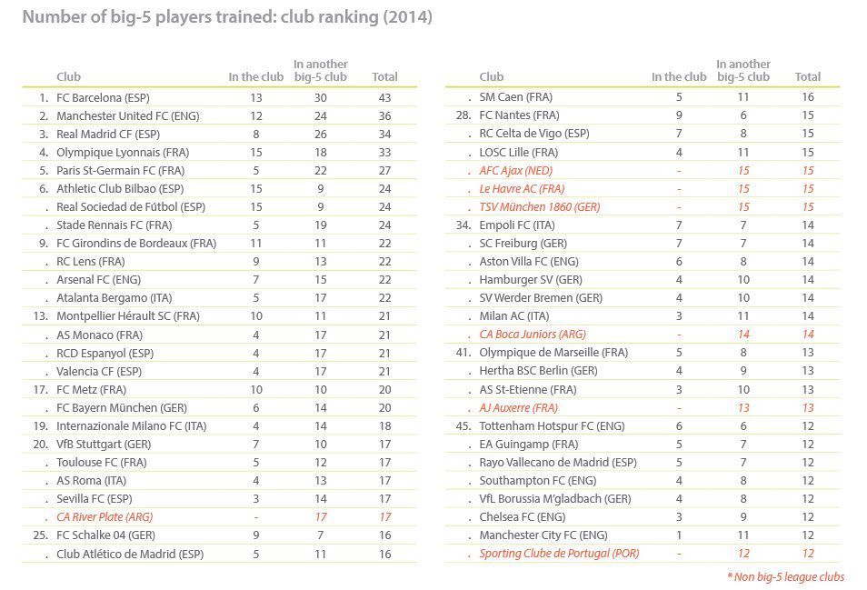 Surprize in TOPUL celor mai productive academii din fotbalul european! La Masia Barcelonei e prima, Real e pe 3, Ajax doar pe 28_1
