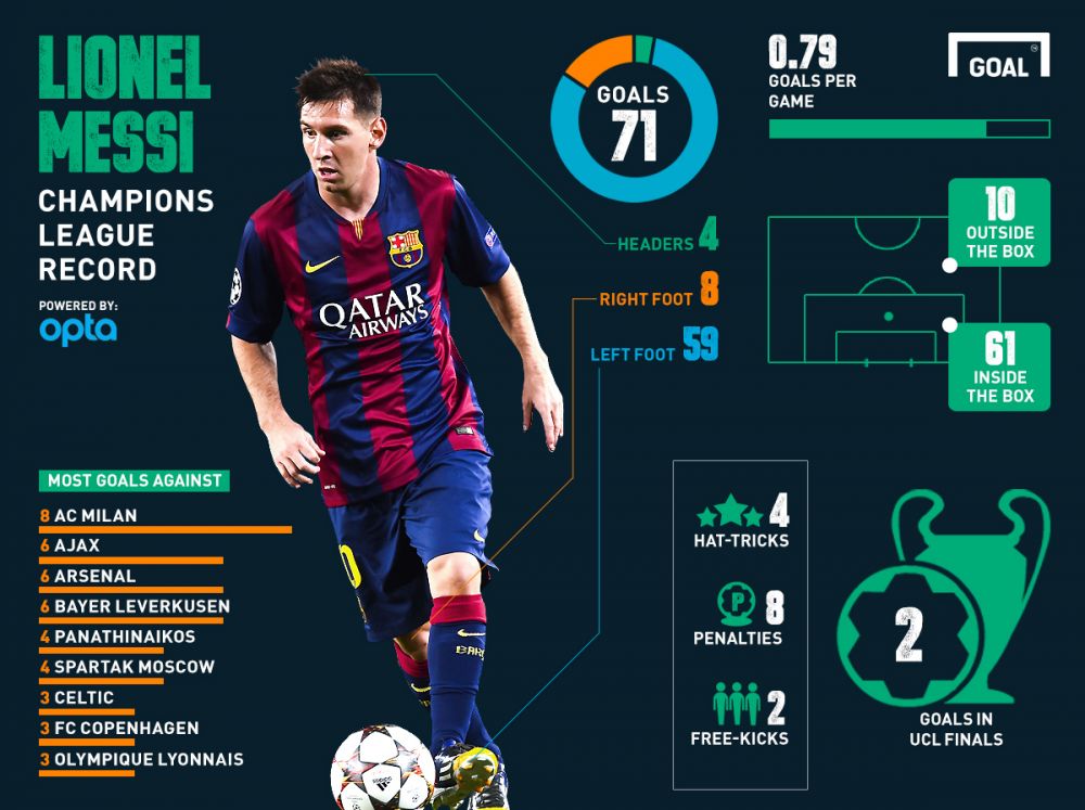 INFOGRAFIC | Messi, goleadorul Ligii Campionilor! Cum a dat argentinianul cele 71 de goluri si care sunt victimele lui favorite_4