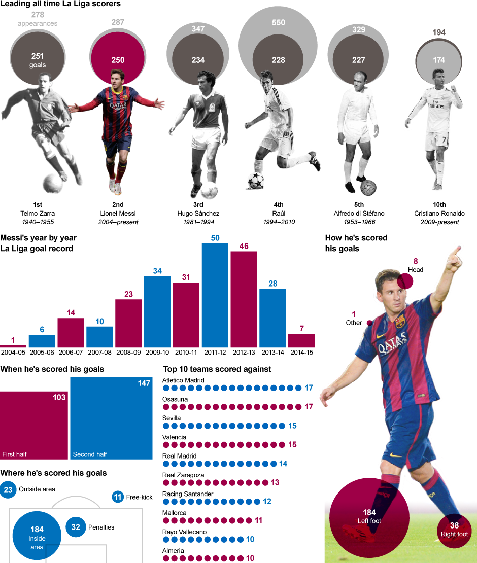INFOGRAFIC | Messi, la un pas sa ii dea "decisiva" lui Ronaldo! Starul argentinian, la un gol de recordul all time din Spania_2