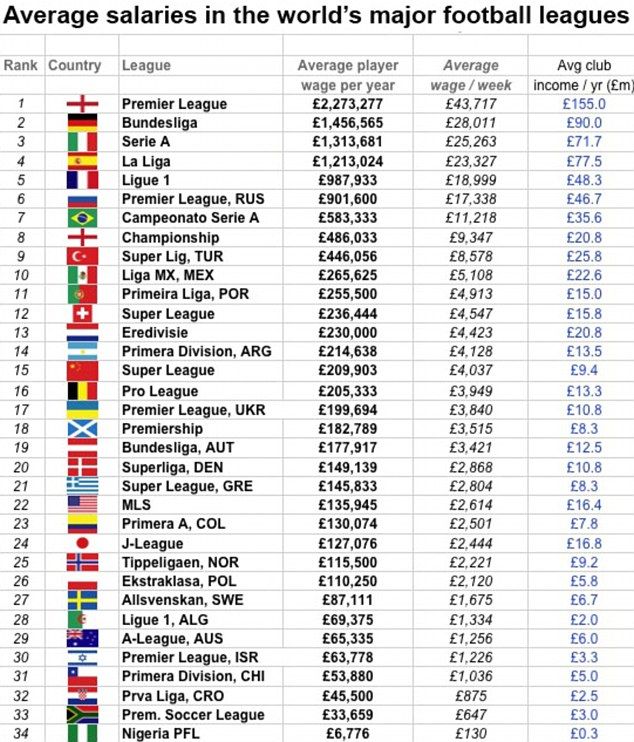 Premier League, campionatul cu cea mai mare medie a salariilor! Primera Division, cu Ronaldo, Messi si Neymar, e pe doar 4_2