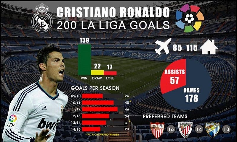 INFOGRAFIC | Ronaldo, la cota 200 in Primera. Starul Realului a adus 139 de victorii si are o medie remarcabila! Victima preferata_4