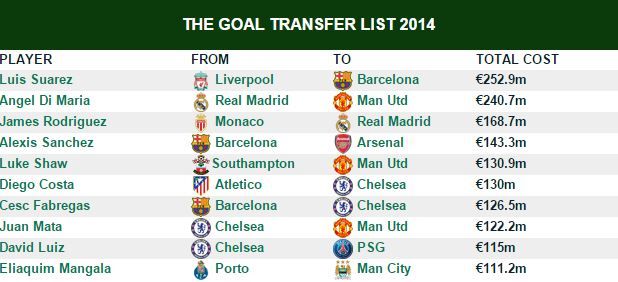 TOP 10 mutari in fotbal in 2014 valoreaza 1.5 miliarde de euro! Cum ajunge Luis Suarez sa coste 250mil €_1