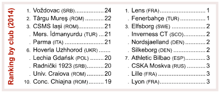 STATISTICA FABULOASA! 2 din primele 3 echipe din Europa cu cele mai multe transferuri in 2014 sunt din Romania! Vezi TOP 10 aici_3