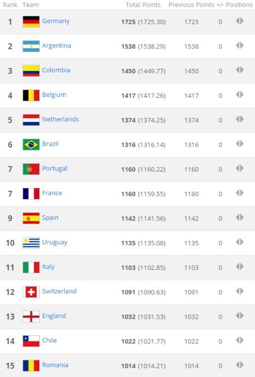 Romania incheie anul pe locul 15 in topul FIFA, in fata unor echipe care au participat la Mondial! Cum arata clasamentul_2