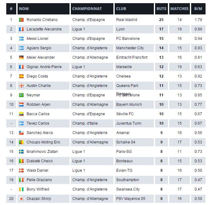 TOP 100 cei mai buni marcatori in acest sezon! Keseru ar fi pe 7, Ronaldo e UNIC in Europa! Surpriza pe locul 2, in fata lui Messi_1