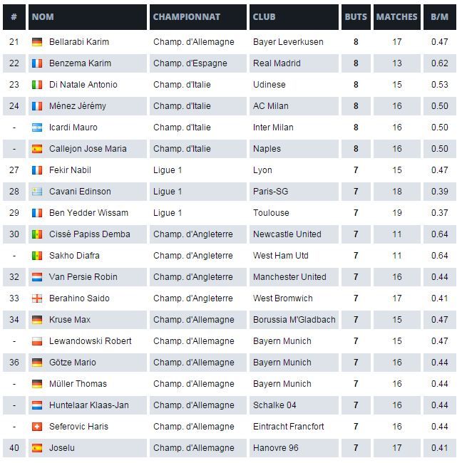 TOP 100 cei mai buni marcatori in acest sezon! Keseru ar fi pe 7, Ronaldo e UNIC in Europa! Surpriza pe locul 2, in fata lui Messi_2