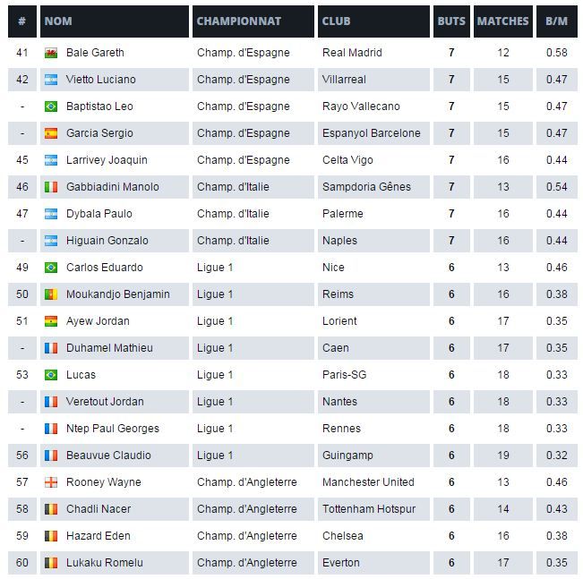 TOP 100 cei mai buni marcatori in acest sezon! Keseru ar fi pe 7, Ronaldo e UNIC in Europa! Surpriza pe locul 2, in fata lui Messi_3