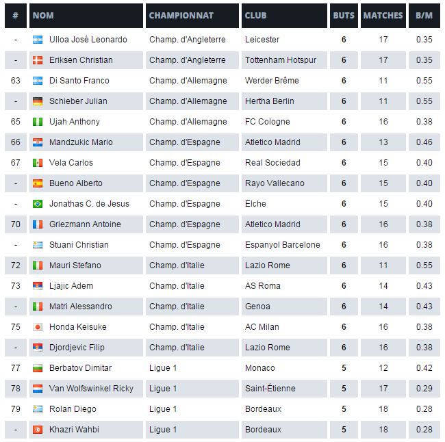 TOP 100 cei mai buni marcatori in acest sezon! Keseru ar fi pe 7, Ronaldo e UNIC in Europa! Surpriza pe locul 2, in fata lui Messi_4