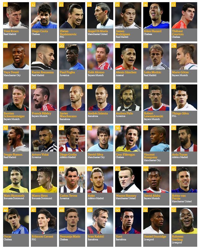 TOP 100 cei mai buni jucatori din fotbal in 2014! Ibrahimovic si Hazard au ratat primii 10, omul finalei Mondialului e pe 24!_1