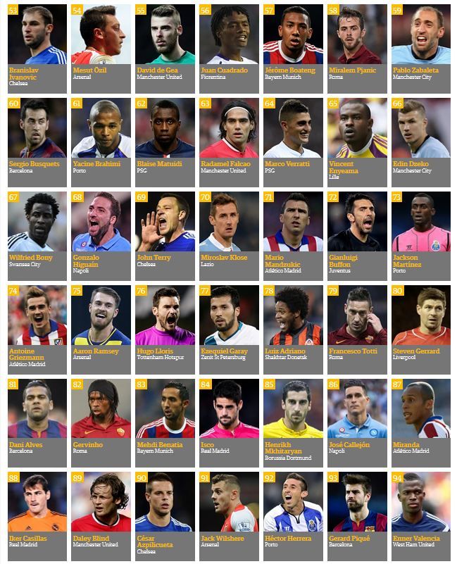TOP 100 cei mai buni jucatori din fotbal in 2014! Ibrahimovic si Hazard au ratat primii 10, omul finalei Mondialului e pe 24!_2