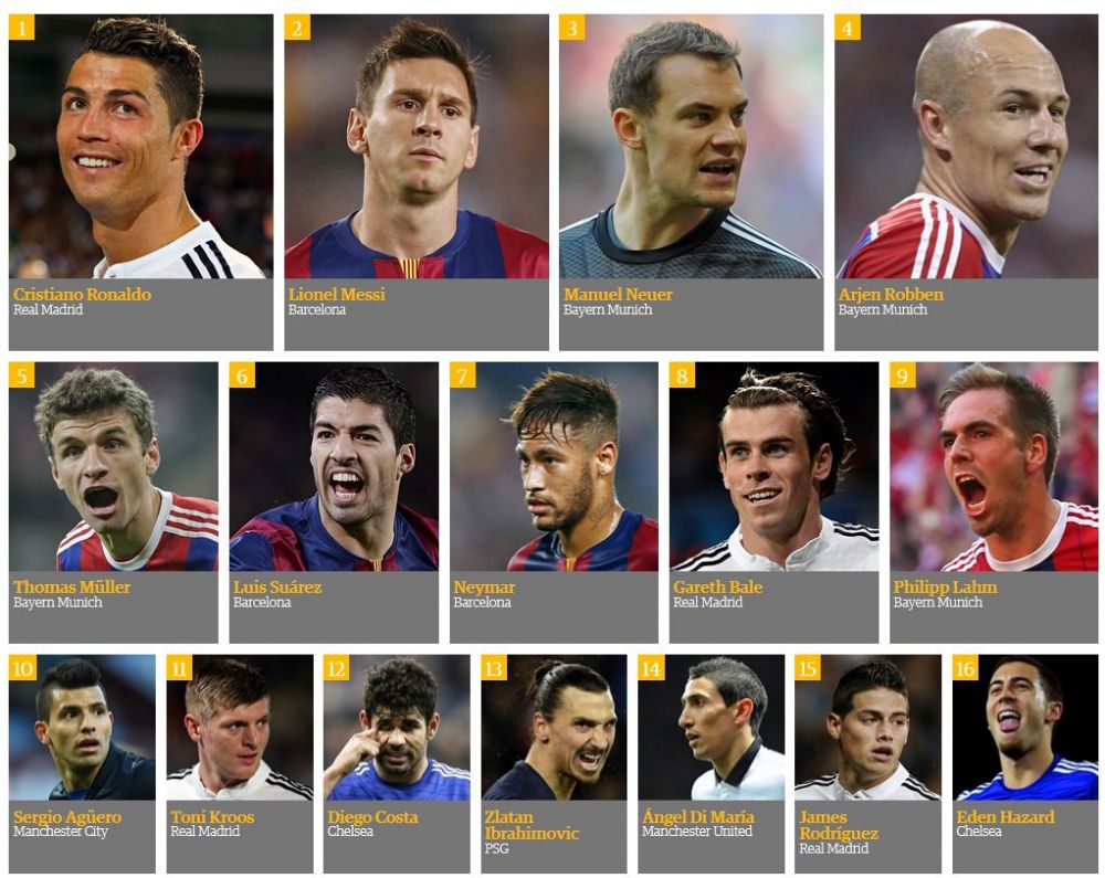 TOP 10 cei mai buni jucatori din lume alcatuit de The Guardian! Cristiano Ronaldo ramane REGELE in fotbal_1