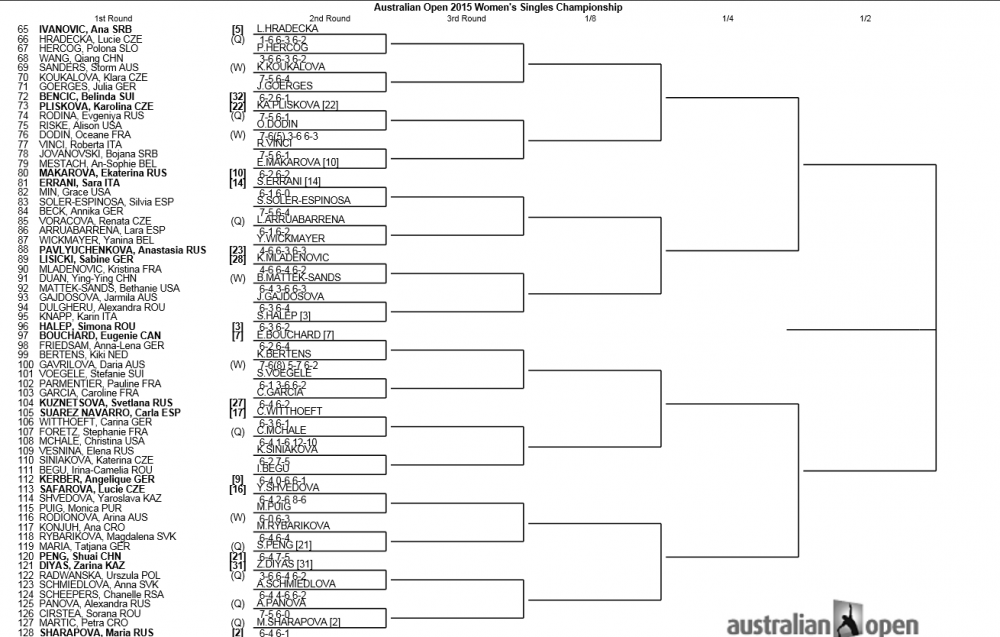 DUREROS! Simona Halep 4-6, 0-6 Ekaterina Makarova! Romanca a jucat slab, a gresit mult si a fost eliminata in sferturile Australian Open! Vezi toate fazele AICI_2