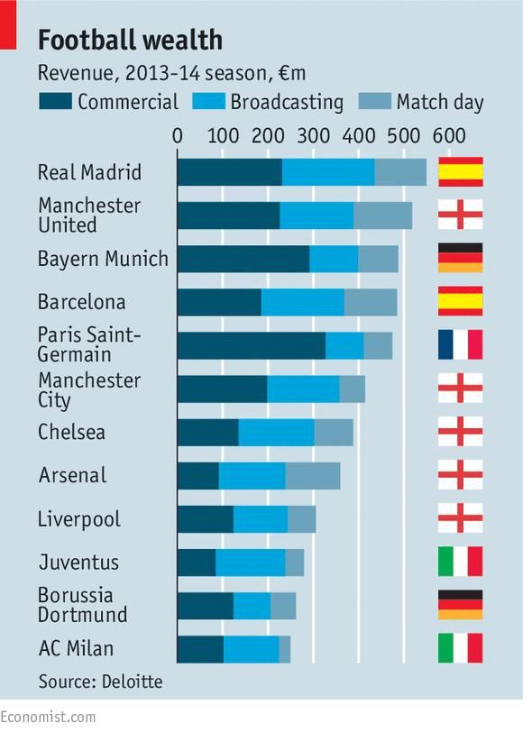 CLASAMENTUL bogatilor din fotbal: Real Madrid, Manchester United si restul lumii! Cum isi fac banii cluburile MILIARDARE:_1