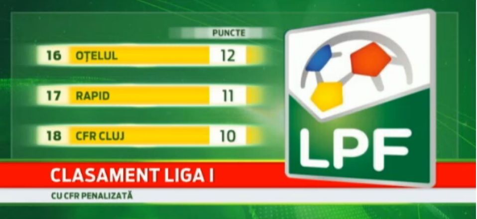 CFR Cluj a intrat in insolventa, dar a fost penalizata cu 24 de puncte! Cum arata acum clasamentul din Liga I: CFR E ULTIMA_3