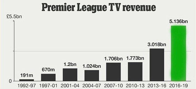 Cum se va schimba Premier League dupa cel mai mare contract de drepturi TV din istorie, de 5.1 mld lire. Salariile vor exploda_2