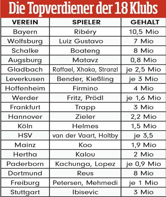 Borussia l-a convins pe Reus cu cel mai mare salariu din echipa, dar Ribery ramane cel mai bine platit din Bundesliga! Cati bani castiga cei doi_2