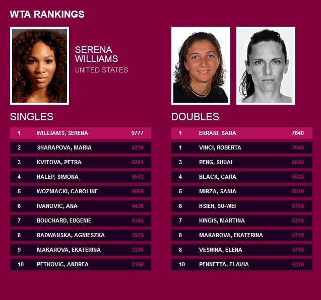 Simona Halep a cazut oficial pe locul 4 in clasamentul WTA. Cat de mare e distanta fata de Sharapova si Serena Williams_1