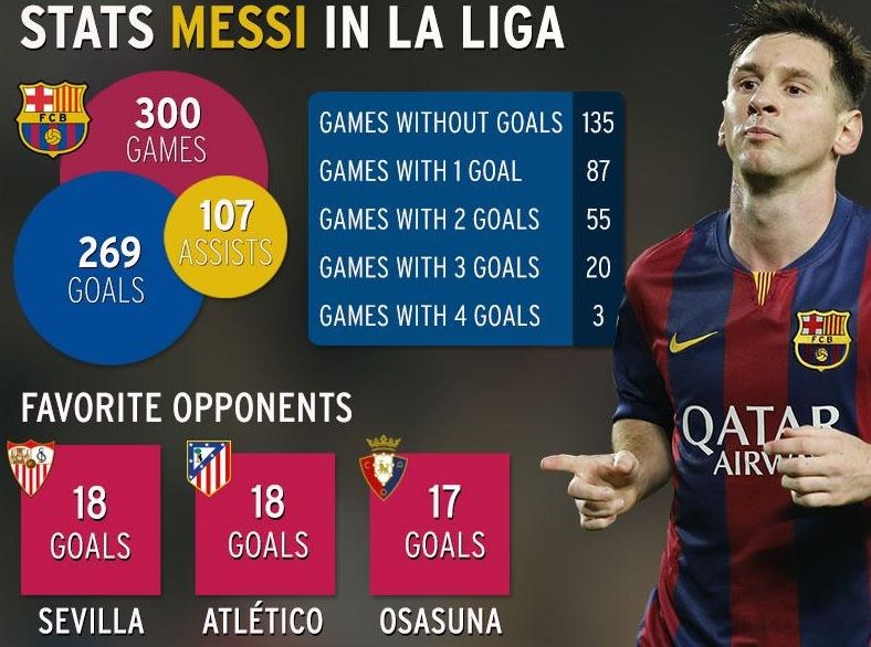 INFOGRAFIC | Cifrele unei cariere incredibile. Messi a ajuns la 300 de meciuri in La Liga si a batut cele mai tari recorduri_2