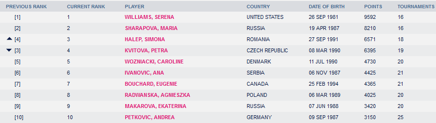 OFICIAL: Simona Halep a urcat pe locul 3 in clasamentul WTA! Romanca s-a retras de la Doha, dar punctele nu sunt afectate_2