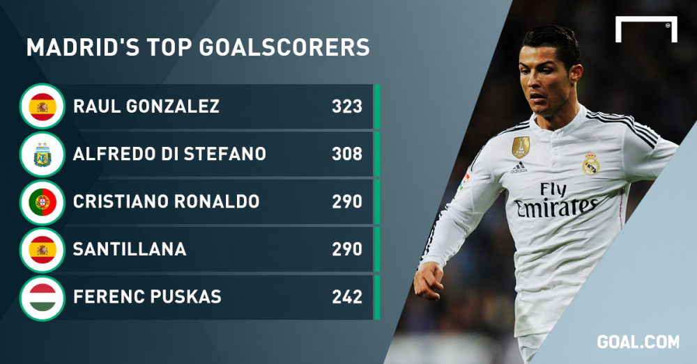 Ronaldo Madrid | Starul Realului scrie istorie in tricoul Realului si e tot mai aproape de Raul! CR s-a distantat si de Leo Messi in topul pentru Gheata de Aur_2