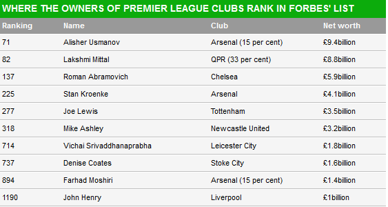 Arsenal, singura echipa din Premier League cu 3 actionari in TOPUL Forbes! Surpriza: seicii lui City, nici macar in primii 10_1