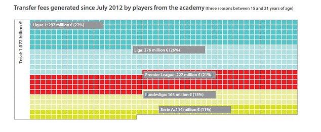 Cum arata topul celor mai profitabile academii de fotbal din Europa. Barcelona e abia pe 7, surpriza uriasa pe primul loc_1