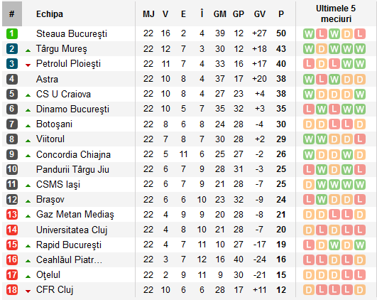 FENOMENUL Iasi loveste din nou! CSMS urca pe 9 dupa 2-0 cu U. Cluj, strangand 16 puncte in retur | Concordia 0-1 Ceahlaul, moldovenii au terminat in 10_3