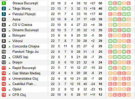 FENOMENUL Iasi loveste din nou! CSMS urca pe 9 dupa 2-0 cu U. Cluj, strangand 16 puncte in retur | Concordia 0-1 Ceahlaul, moldovenii au terminat in 10_8