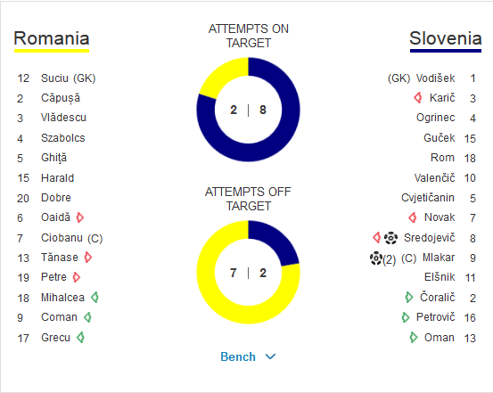 DEZASTRU pentru Romania in calificarile pentru EURO! 5 goluri primite, niciunul marcat! Romania U17 0-2 Norvegia U17_2