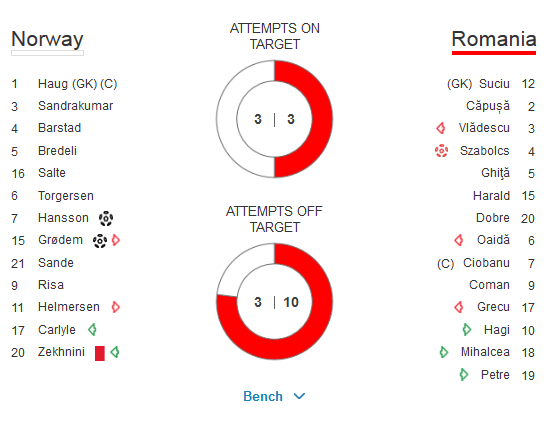 DEZASTRU pentru Romania in calificarile pentru EURO! 5 goluri primite, niciunul marcat! Romania U17 0-2 Norvegia U17_3