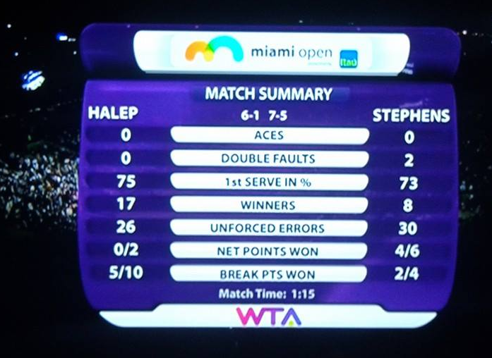 FINAL de vis: Halep, eliminata de la Miami dupa un meci INCREDIBIL! Simona - Serena Williams 2-6; 6-4; 5-7_19