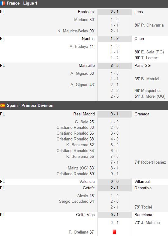 Celta 0-1 FC Barcelona si Marseille 2-3 PSG! Chiriches si Panti, titulari in Anglia! Real 9-1 Granada! Vezi toate rezultatele din Europa:_18