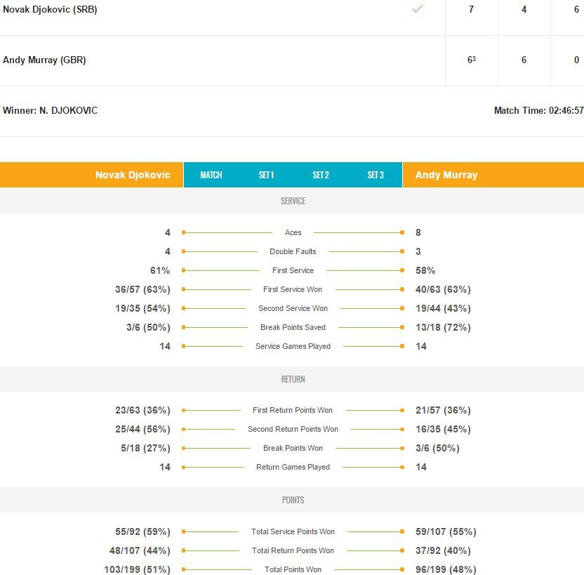 Novak Djokovic a castigat turneul de la Miami! Murray NU a rezistat: Nole l-a spulberat cu 6-0 in decisiv!_2
