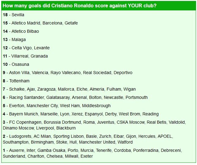 Topul echipelor UCISE de Cristiano Ronaldo. Care este clubul care a incasat 18 goluri de la starul portughez_1