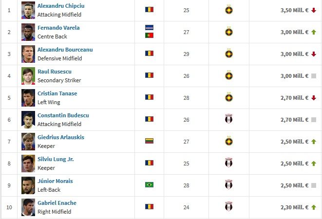 Steaua si Astra domina total topul celor mai scumpi jucatori din Liga I. E incredibil cat de jos e cel mai scump om de la ASA_1