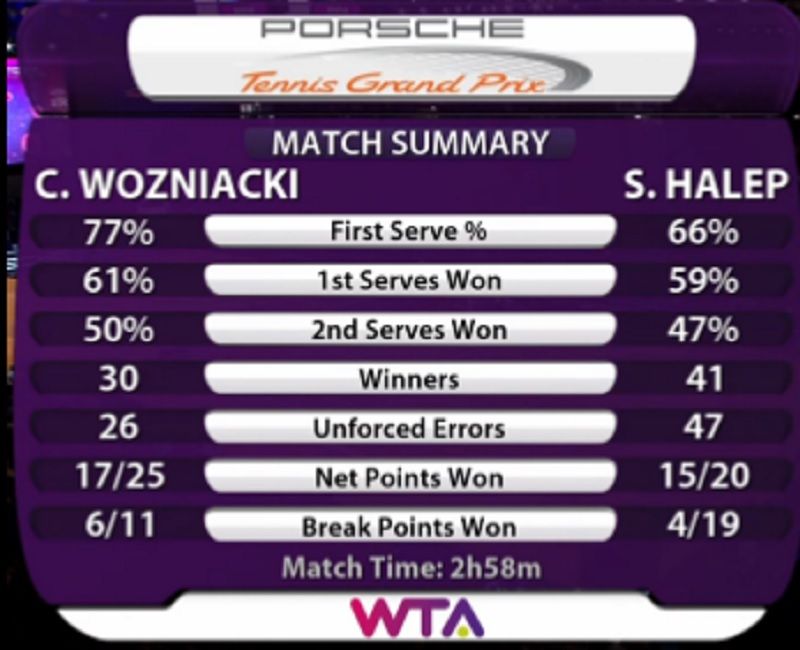 Eliminata, dar pe locul 2 in clasamentul mondial! Kerber a castigat turneul de la Stuttgart, dupa 6-3; 1-6; 5-7 cu  Wozniacki_13