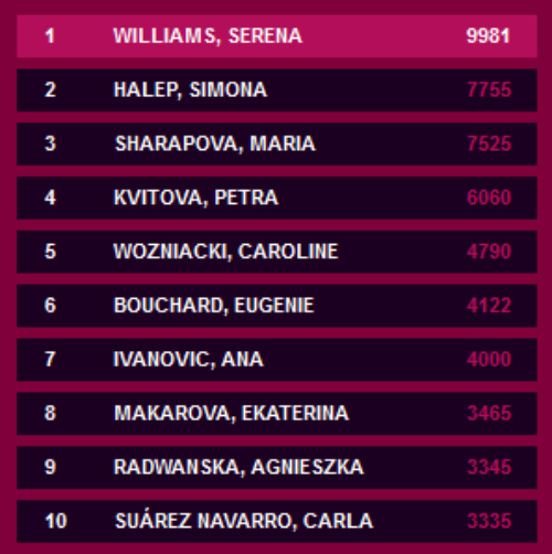 POZA de pus in rama pentru Halep! Simona a revenit pe locul 2 WTA! Cum arata clasamentul celor mai tari sportive din tenis:_1
