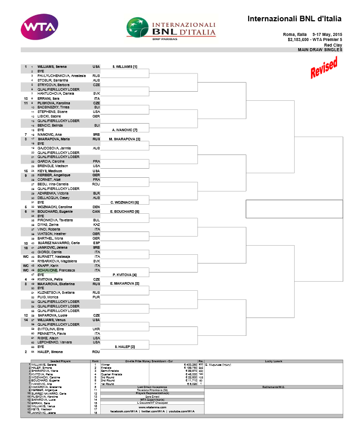 Simona e OUT de la Roma, Sharapova a urcat iar pe 2 in topul WTA! Halep 6-2, 3-6, 5-7 Suarez-Navarro! Simona a facut 60 de greseli NEFORTATE!_3