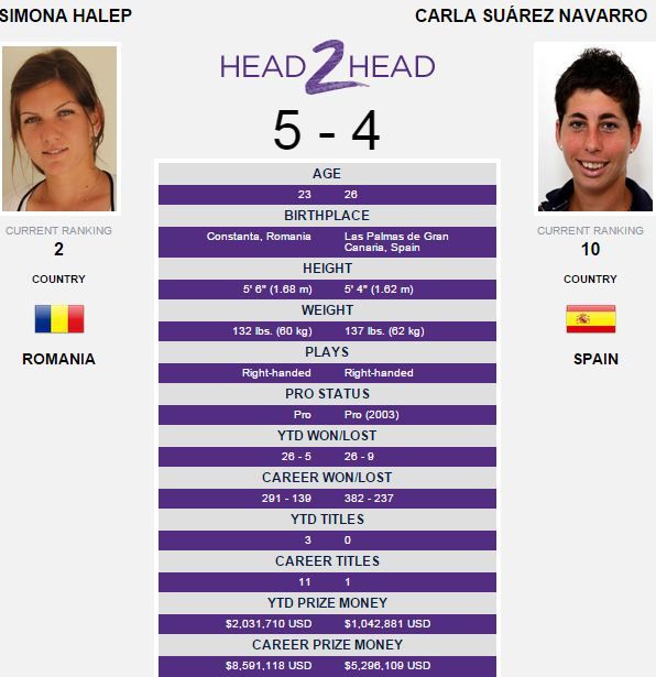 Simona e OUT de la Roma, Sharapova a urcat iar pe 2 in topul WTA! Halep 6-2, 3-6, 5-7 Suarez-Navarro! Simona a facut 60 de greseli NEFORTATE!_13