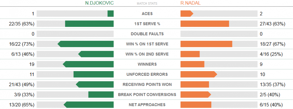 WAWrinka, prima victorie la Roland Garros! STAN THE MAN a revenit senzational si s-a impus in fata liderului mondial in patru seturi: 4-6; 6-4; 6-2; 6-4_55