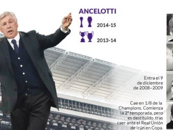 
	Dovada ca Ancelotti este OUT de la Real Madrid. Niciun antrenor din istoria clubului nu a rezistat dupa ce s-a intamplat asta
