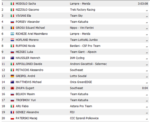 Performanta unica in istoria ciclismului romanesc! Edi Grosu, locul 5 in etapa a 13-a din Giro! Aru, in roz, dupa ce Contador a cazut_2