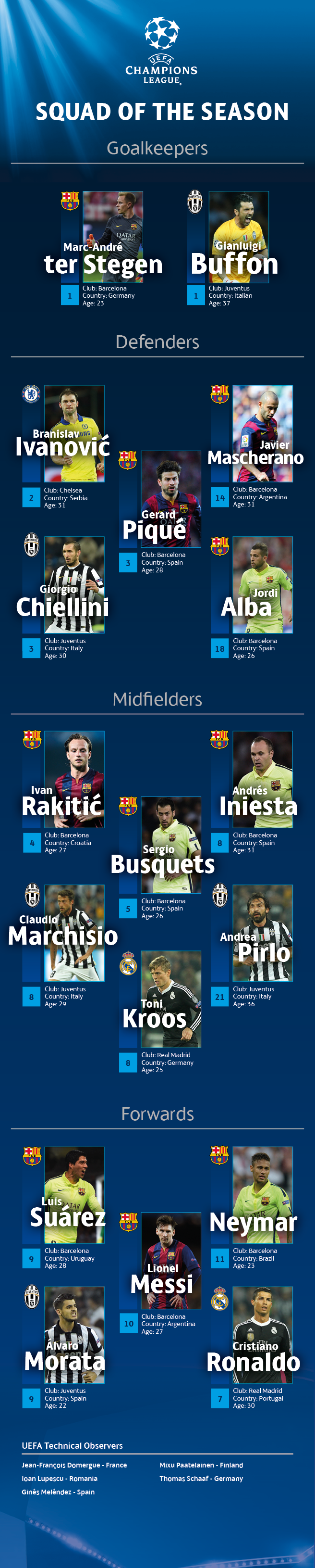 Echipa sezonului in Champions League: jumatate dintre jucatori sunt de la Barcelona, Realul are doar doi reprezentanti_2